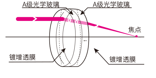 双胶合透镜.jpg